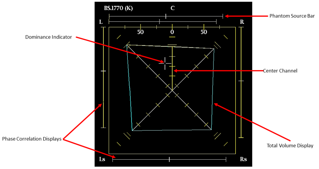 Components of the Surround Sound Display in the PRISM Waveform Monitor